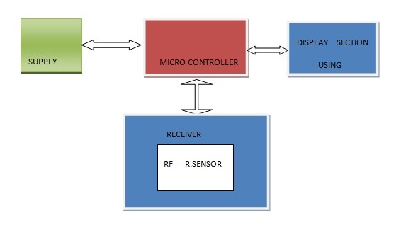 Rx block diagram